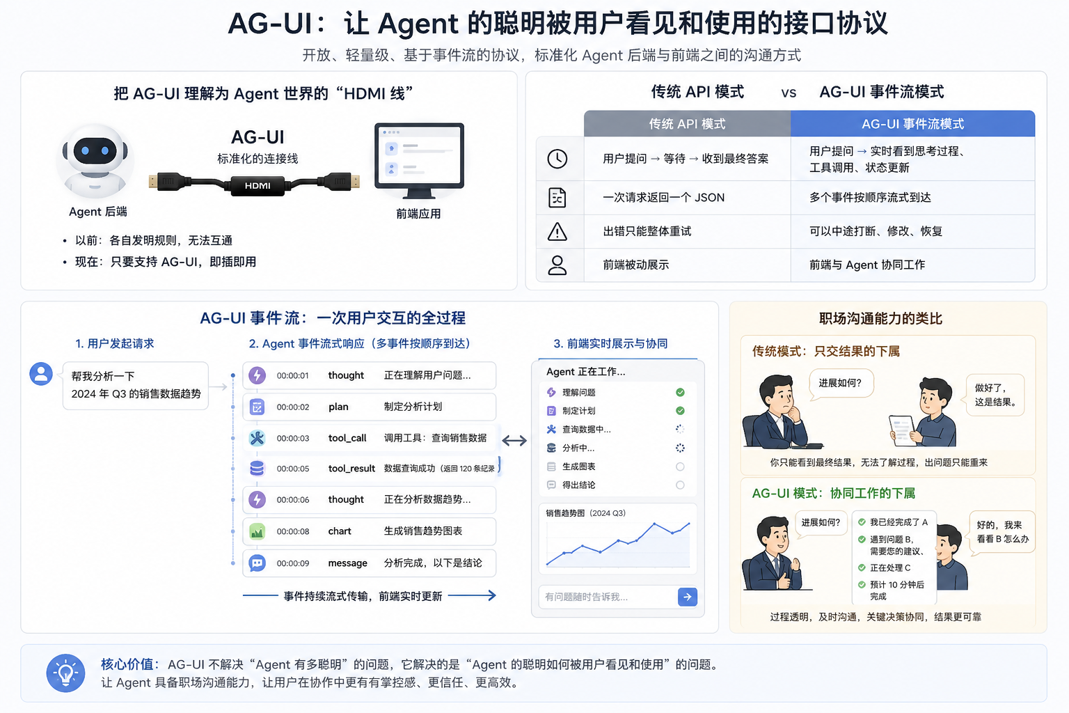 Ag Ui Interface 3.22 AG-UI | Ai产品经理自学指南